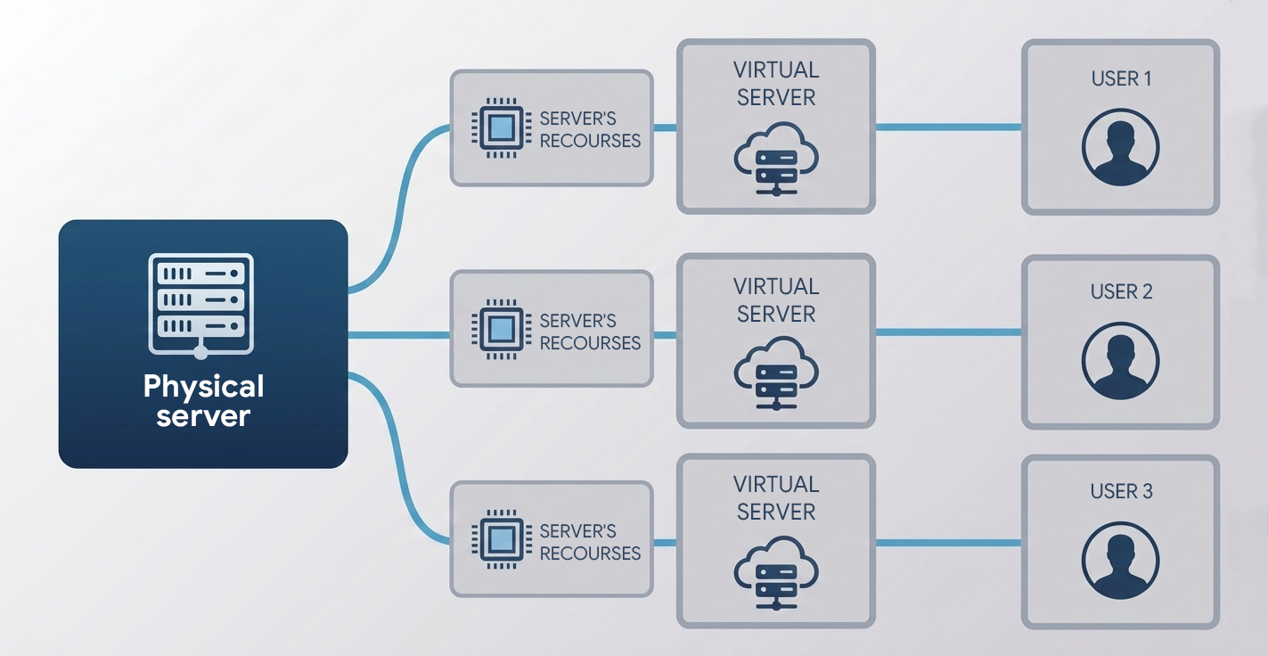 Diagram: how a virtual server works — physical server, server resources, virtual servers, and users