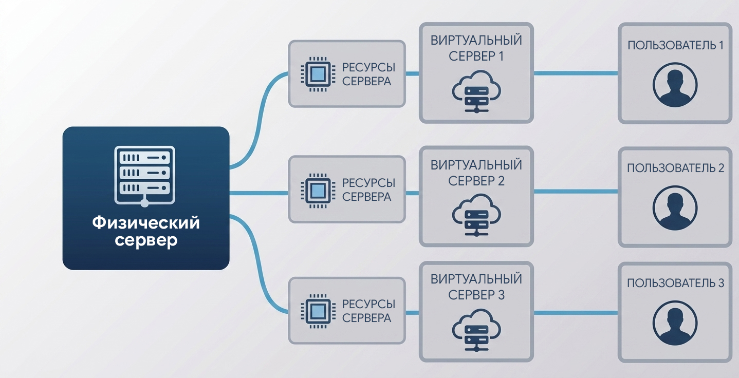 Схема работы виртуального сервера: физический сервер, ресурсы, виртуальные серверы и пользователи
