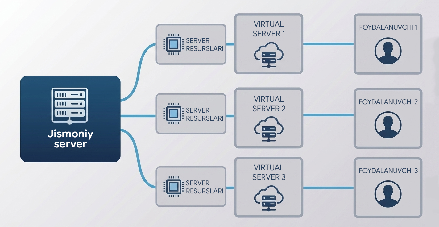 Virtual server ishlash sxemasi: jismoniy server, server resurslari, virtual serverlar va foydalanuvchilar