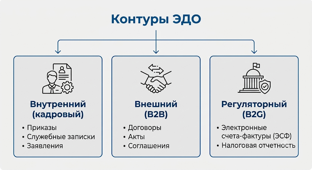 Контуры ЭДО: внутренний кадровый, внешний B2B и регуляторный B2G