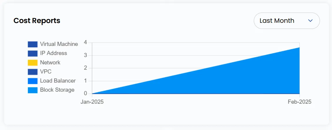 Cost Reports