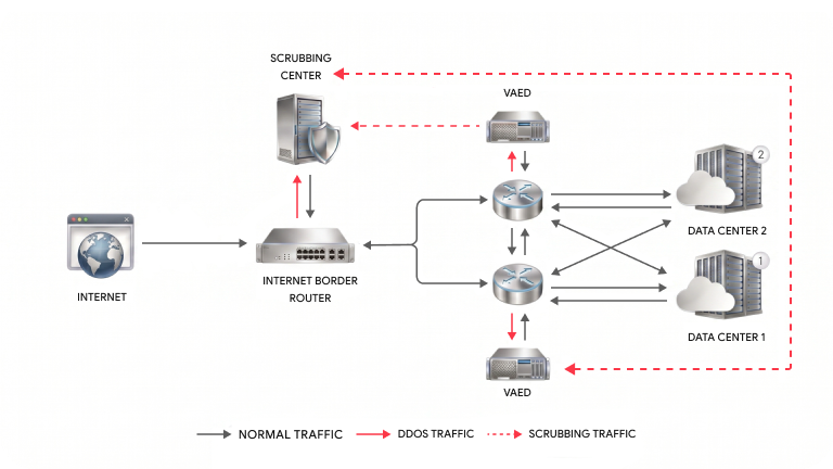Как работает UzCloud Anti-DDoS L3/L4