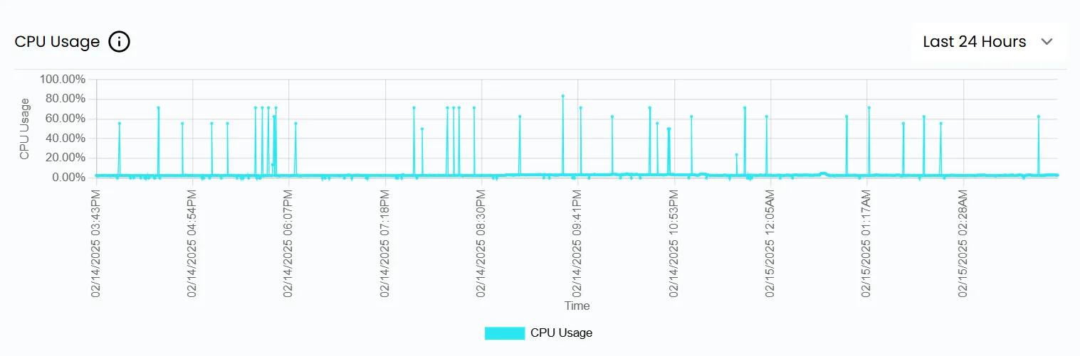 Загрузка CPU